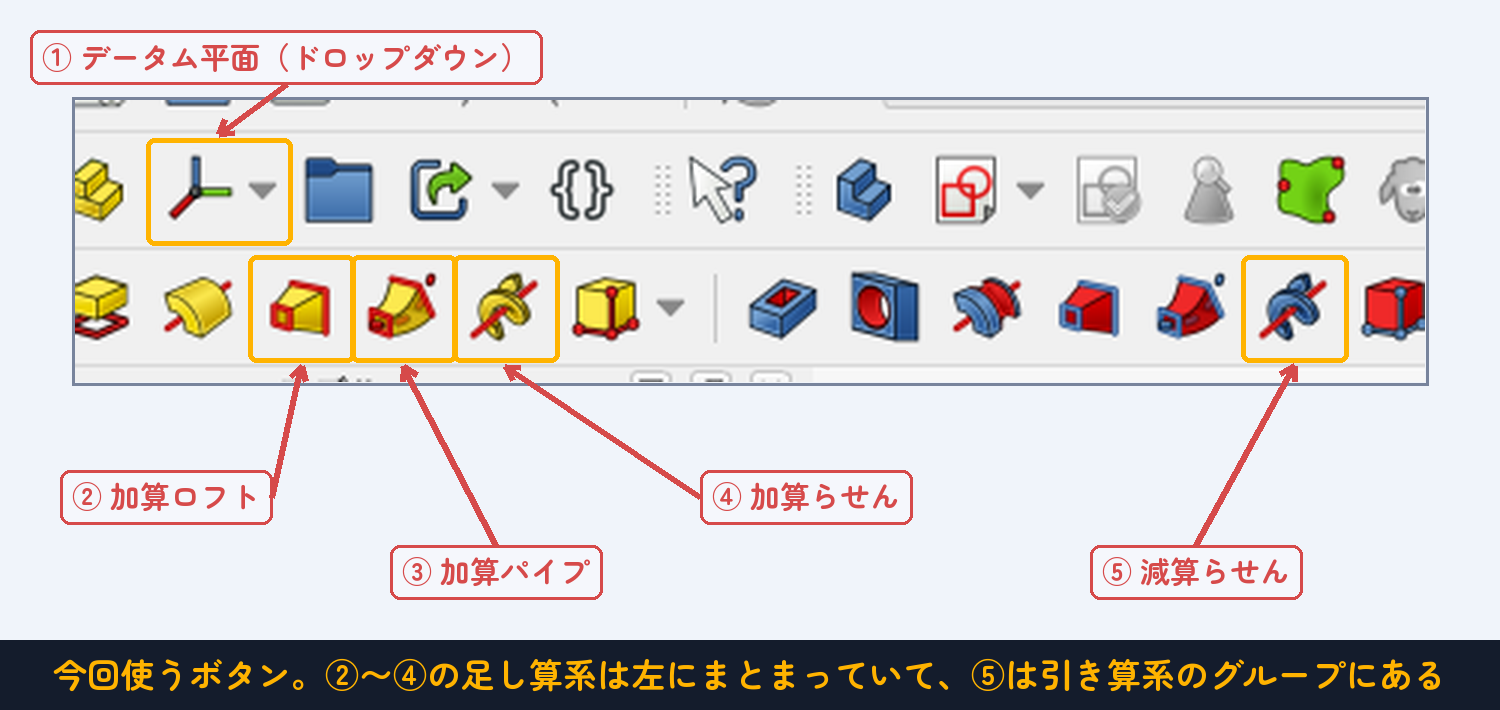 ①データム平面　②加算ロフト　③加算パイプ　④加算らせん　⑤減算らせん