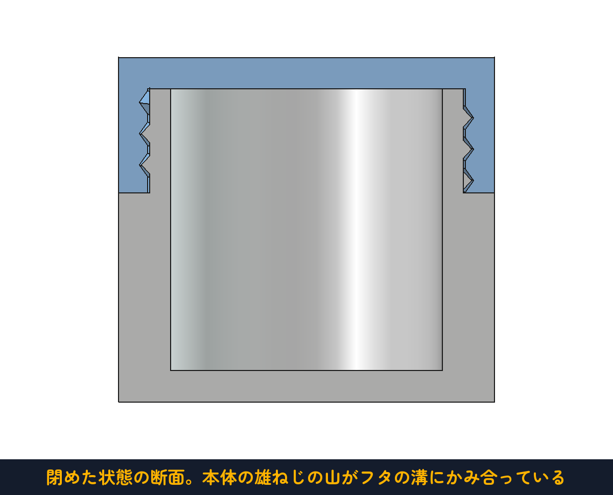 断面を見ると、本体の雄ねじの山がフタの溝にきれいにかみ合っている