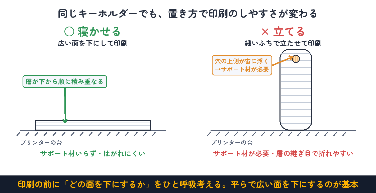 同じキーホルダーでも、置き方しだいでサポート材が必要になる