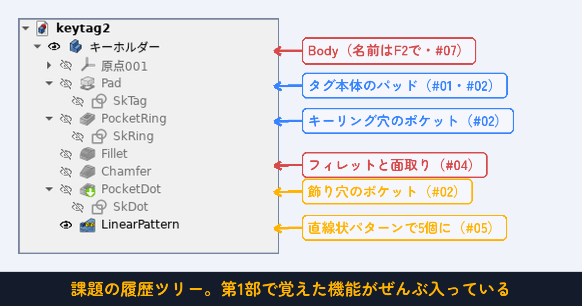 課題の履歴ツリー。第1部で覚えた機能がぜんぶ入っている