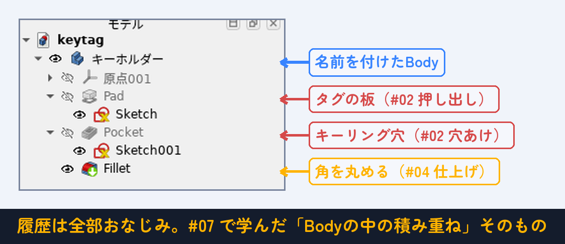 ツリーを見ると、履歴は今までの操作そのまま