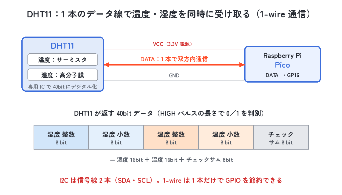 DHT11 が 1 本のデータ線で温度・湿度を 40bit のデータとして返す 1-wire 通信の原理図