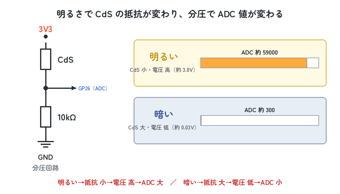 CdS と 10kΩ の分圧回路と、明るい時／暗い時の ADC 値の変化を示した概念図