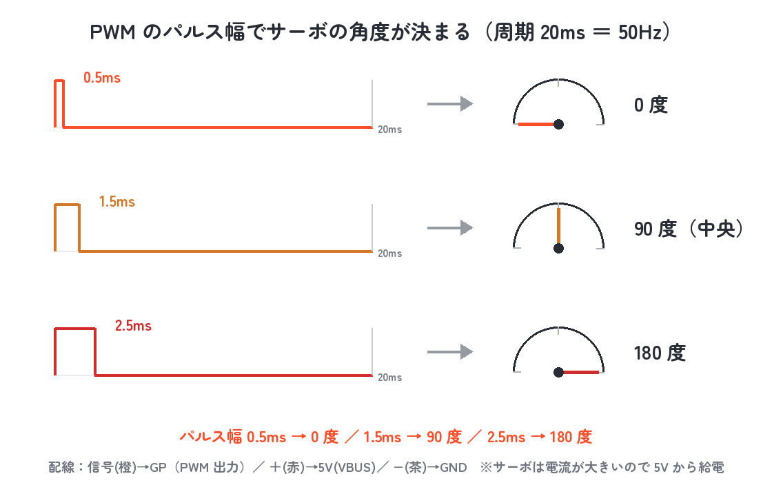 PWM パルス幅とサーボ角度の対応図（0.5ms→0度／1.5ms→90度／2.5ms→180度）