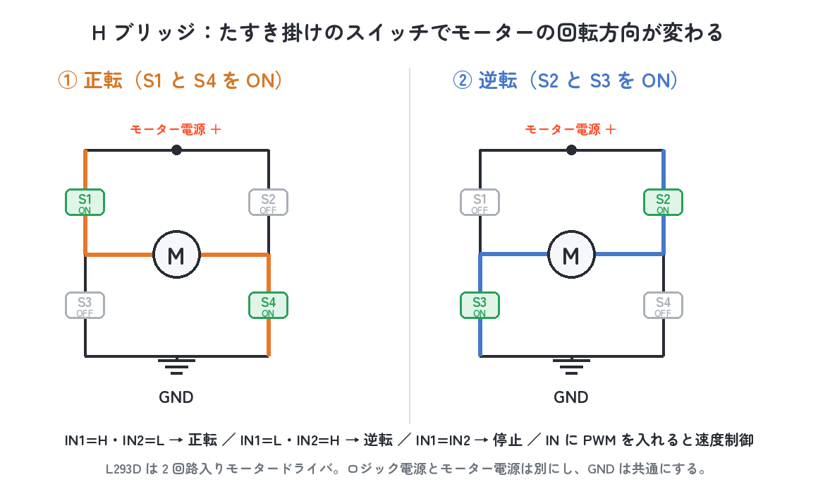H ブリッジの正転・逆転の電流経路図（4 つのスイッチの ON/OFF とモーターを流れる電流の向き）