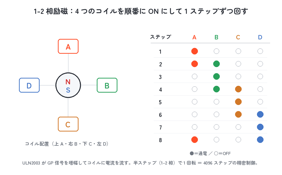ステッピングモーターの内部構造と 1-2 相励磁 8 ステップ通電表