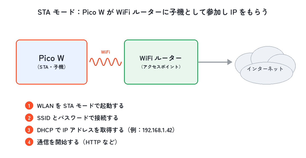 Pico W が STA モードでルーター経由でインターネットに接続する流れ図