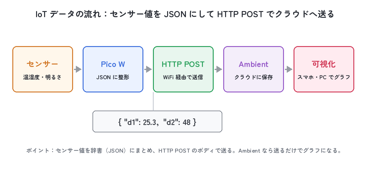 Pico W から Ambient クラウドへ HTTP POST で温度を送り、グラフ化されるまでのデータフロー図