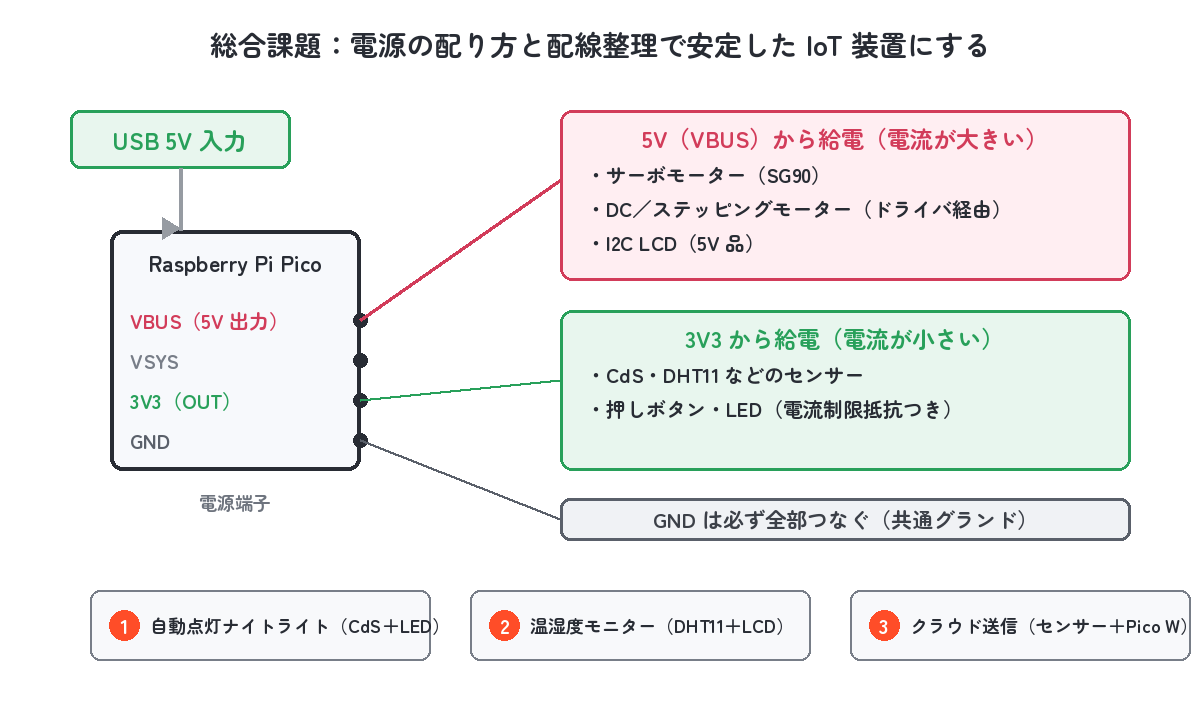 Pico の電源系統図：VBUS(5V)・VSYS・3V3(OUT) の使い分けと共通グランドの配線概念図