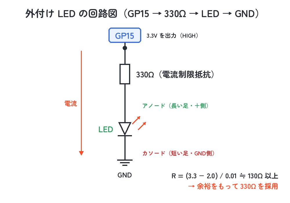 GP15 → 330Ω → LED → GND の回路図