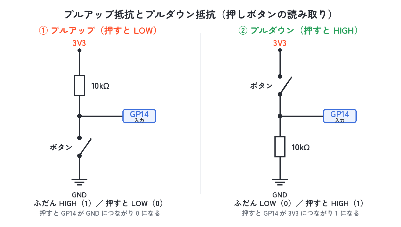 プルアップ抵抗とプルダウン抵抗の比較回路図