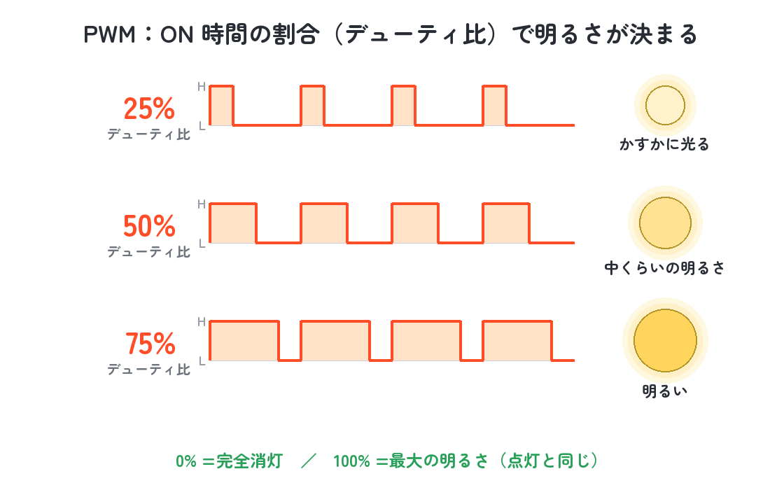 PWM デューティ比 25% / 50% / 75% の波形と LED の明るさの対応図