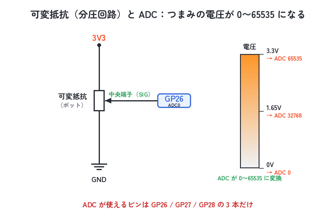 可変抵抗（分圧回路）の配線と、電圧 0〜3.3V が ADC 値 0〜65535 に変換される対応図
