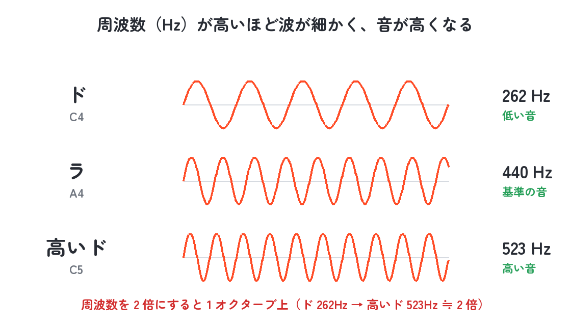ド262Hz・ラ440Hz・高いド523Hz の波形と周波数の対応図