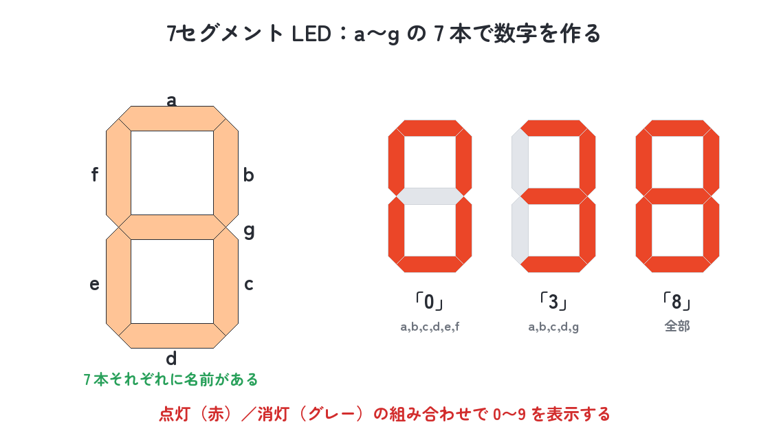 7セグメント LED の a〜g 各セグメントの位置と、数字 0・3・8 の点灯例