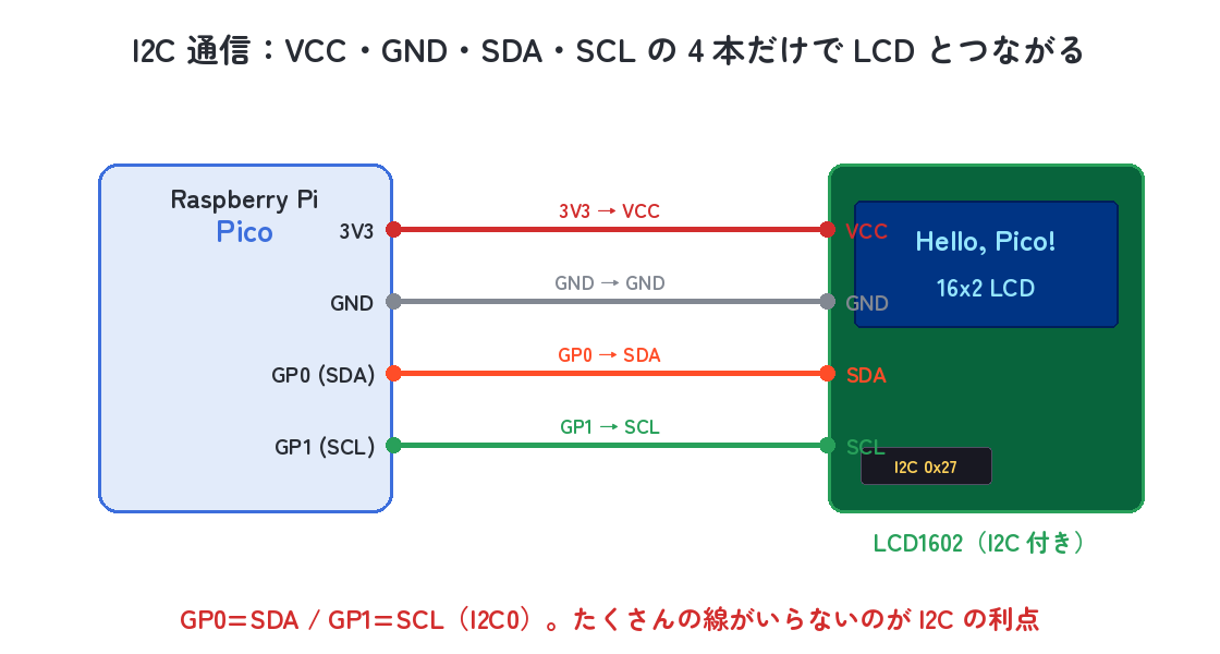I2C 通信で Pico と LCD1602 を VCC・GND・SDA・SCL の 4 本だけで接続する図