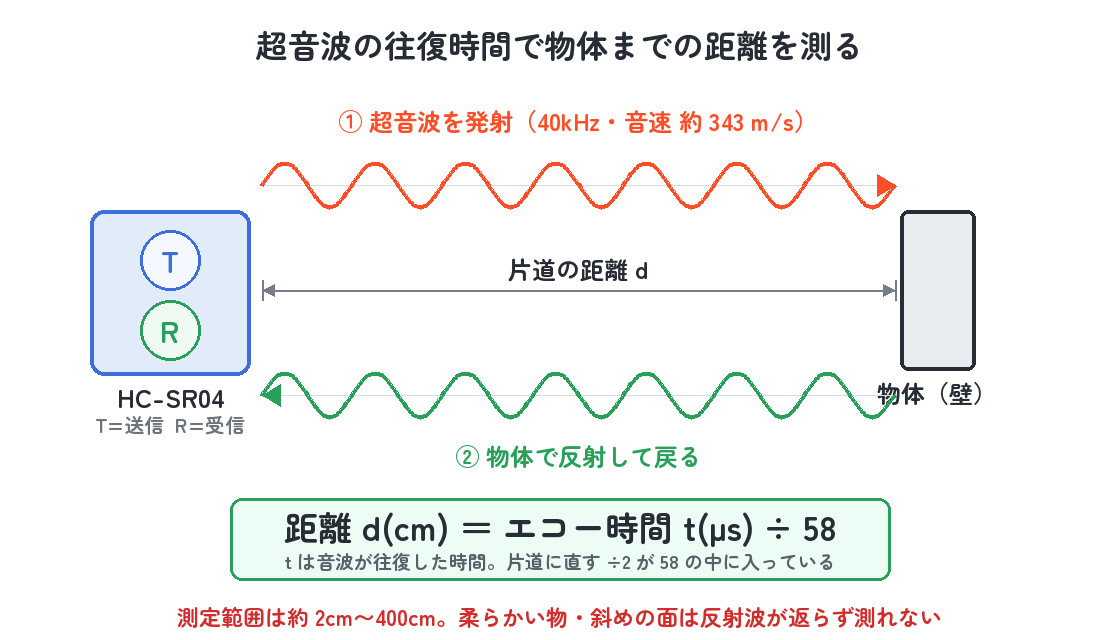 HC-SR04 が超音波を発射し、物体で反射して戻る往復時間で距離を測る原理図