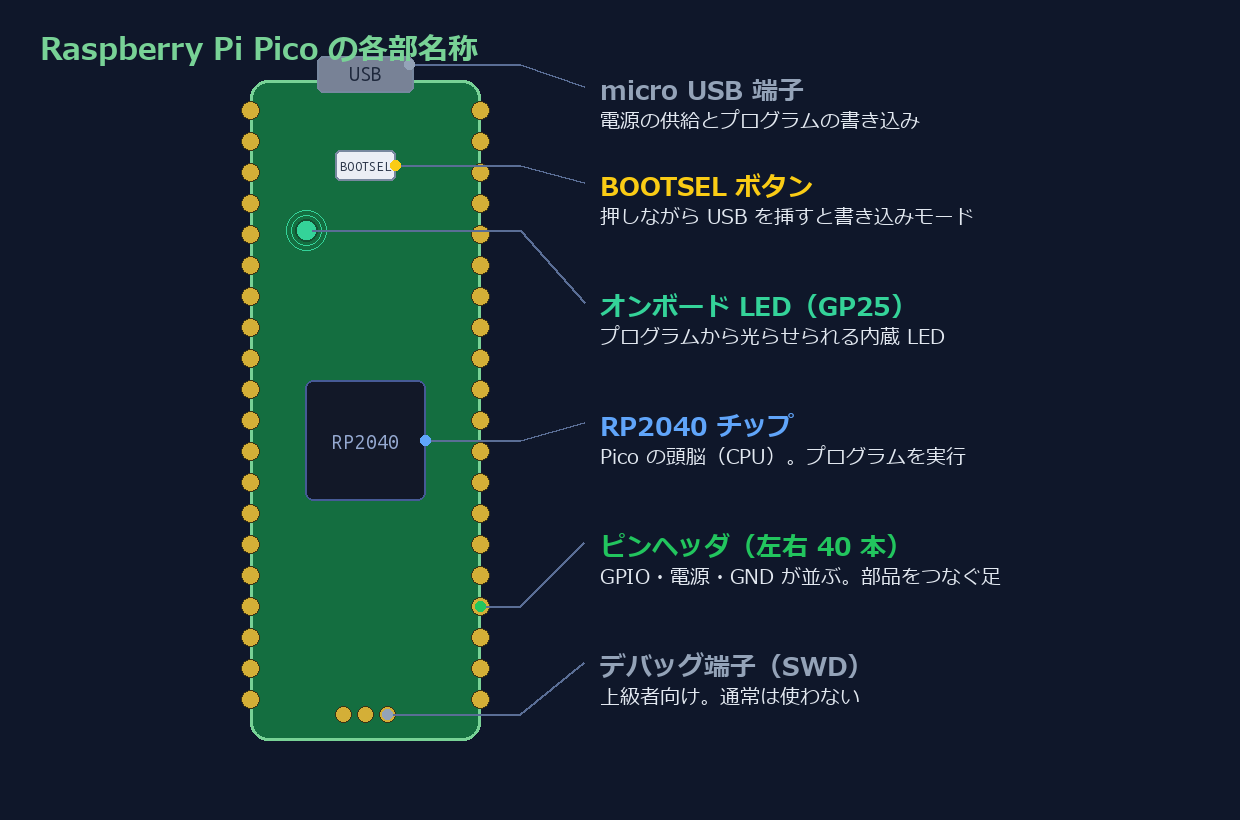 Raspberry Pi Pico の各部名称（USB端子・BOOTSELボタン・オンボードLED・RP2040チップ・ピンヘッダ・SWD）
