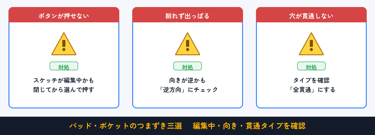 よくあるつまずきと対処（早見表）：編集中・向き・貫通タイプを確認
