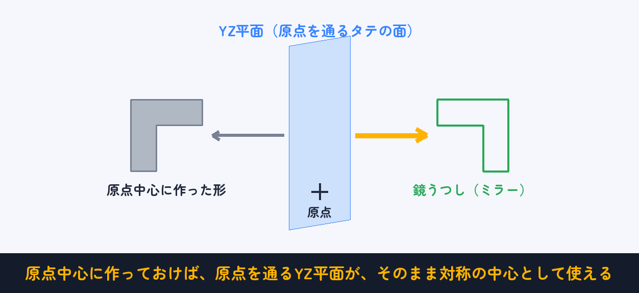 原点中心に作っておくと、原点を通るYZ平面がそのまま対称の中心になる