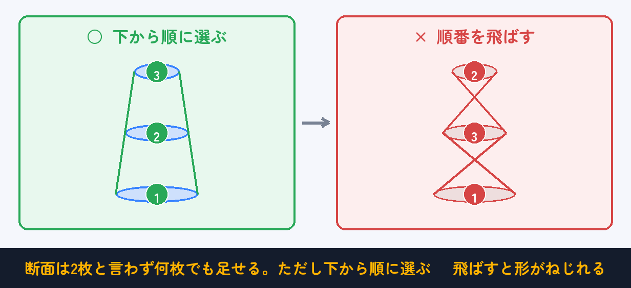 ロフトの断面は下から順に選ぶ。順番を飛ばすと形がねじれる