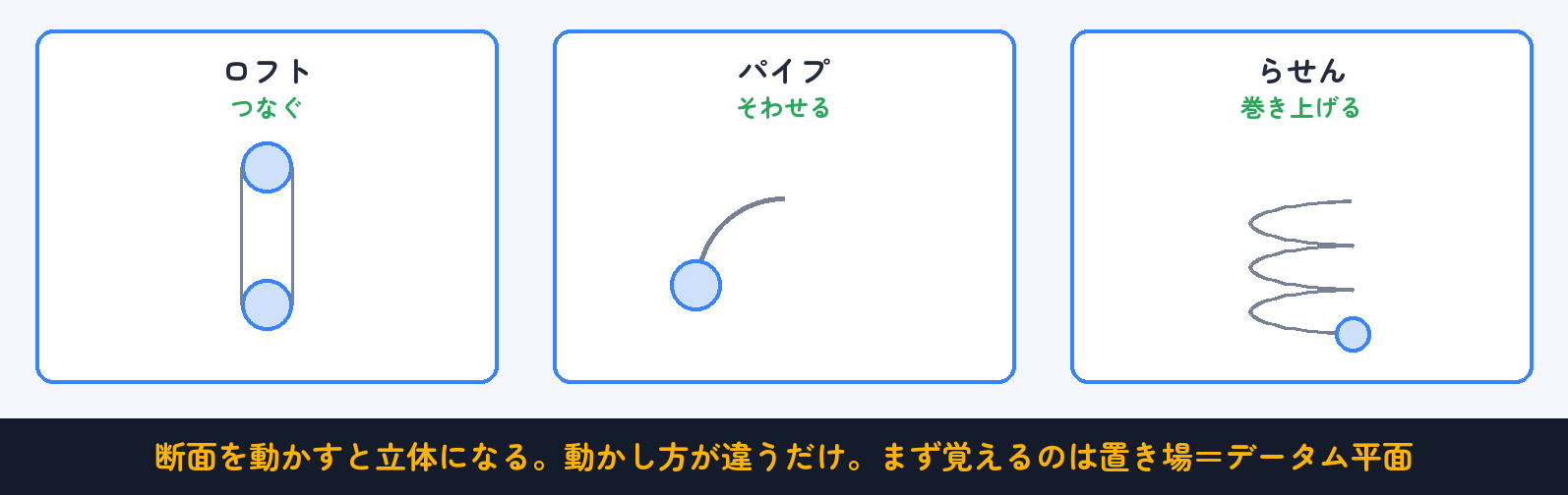 断面もの3兄弟：つなぐ（ロフト）・そわせる（パイプ）・巻き上げる（らせん）