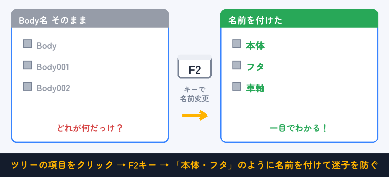 Body名のままだと迷子に。F2で「本体」「フタ」と名付ければ一目でわかる