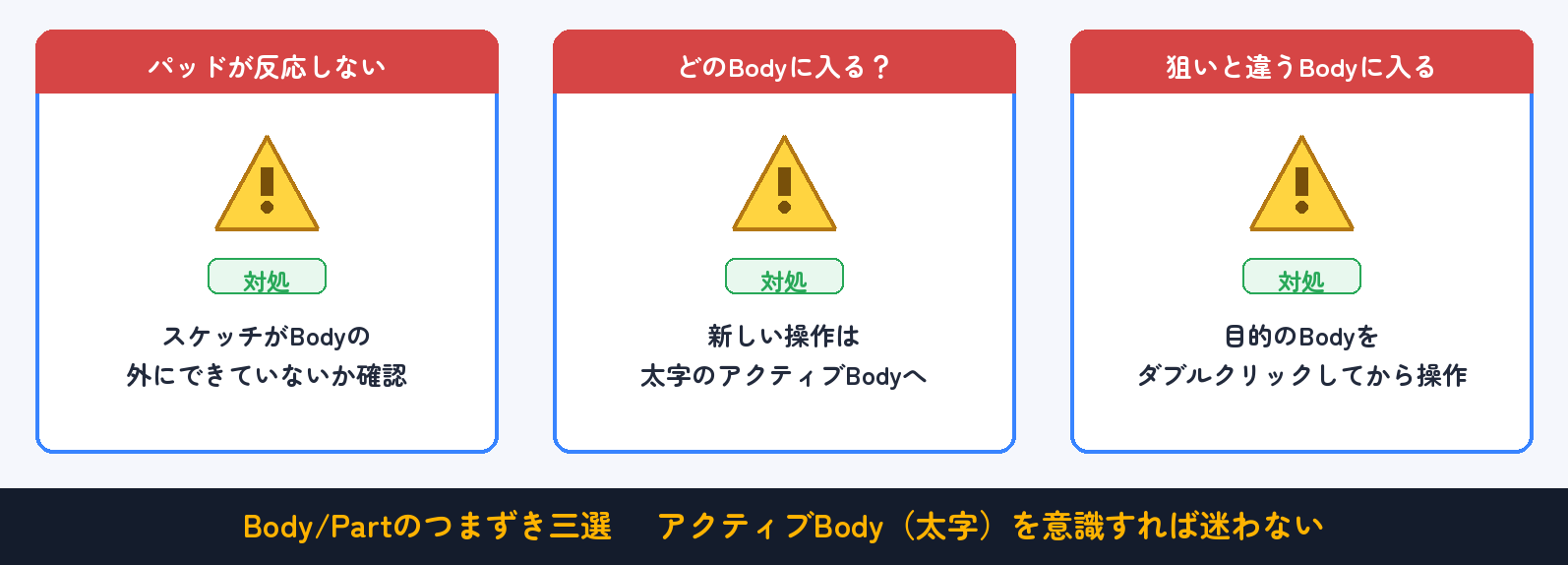 よくあるつまずきと対処（早見表）：アクティブBody（太字）を意識する
