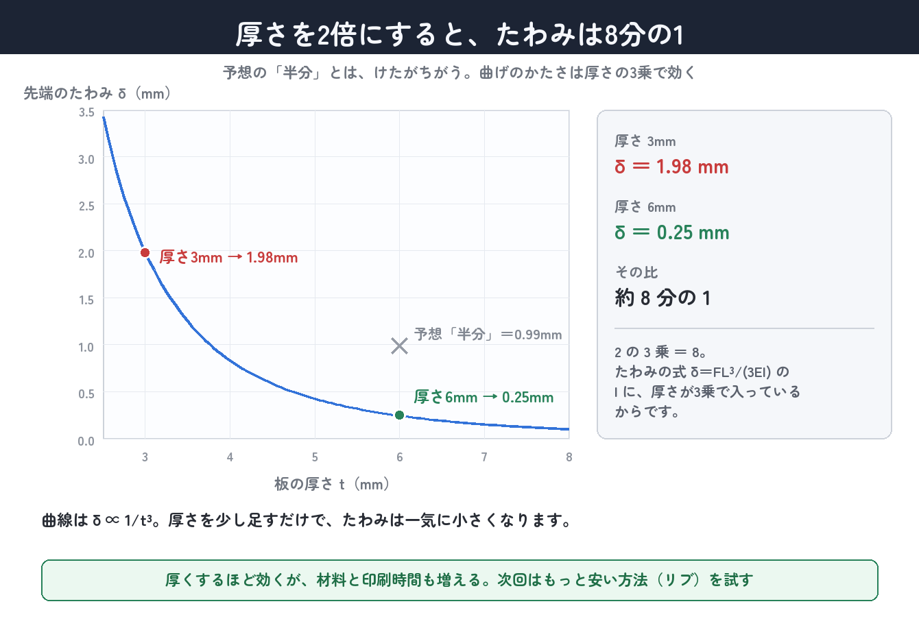 厚さ3mm→6mmでたわみは8分の1。予想の「半分」とはけたがちがう