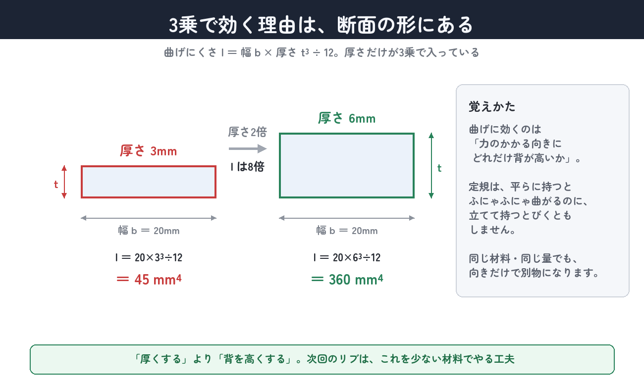 断面二次モーメント I=幅×厚さ³÷12。厚さだけが3乗で入っている