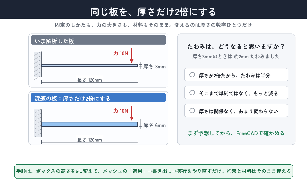 課題の条件。固定も力も材料もそのまま、変えるのは厚さの数字ひとつだけ