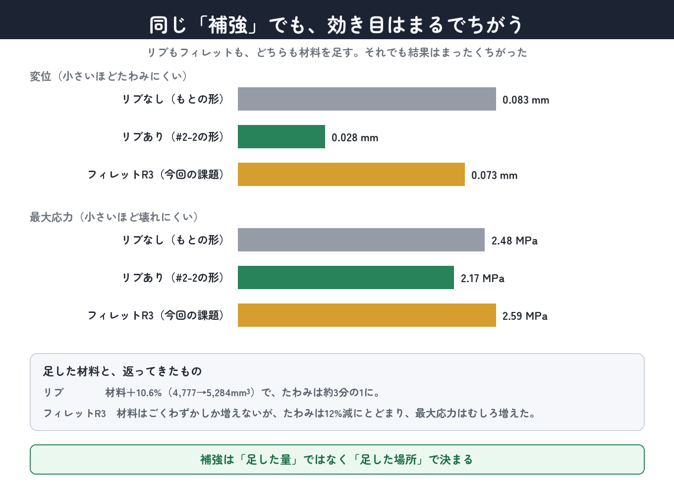 リブなし・リブあり・フィレットR3を、変位と最大応力で並べた