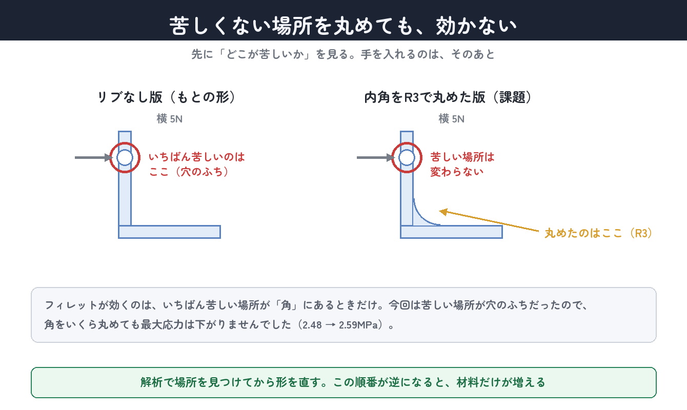 いちばん苦しい場所は穴のふち。角を丸めても最大応力は下がらない