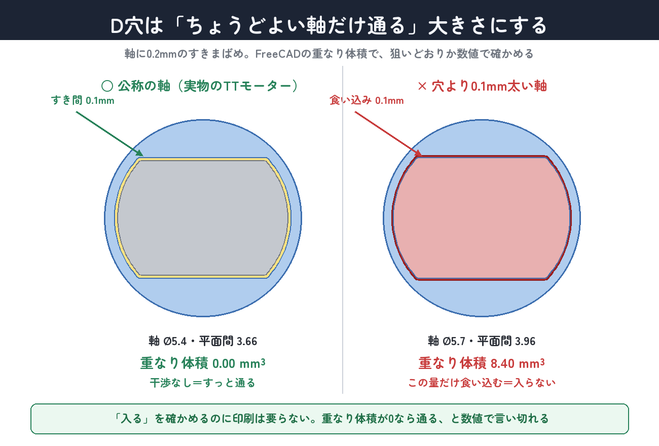 公称の軸は重なり体積0で通り、0.1mm太い軸は8.40mm³食い込む
