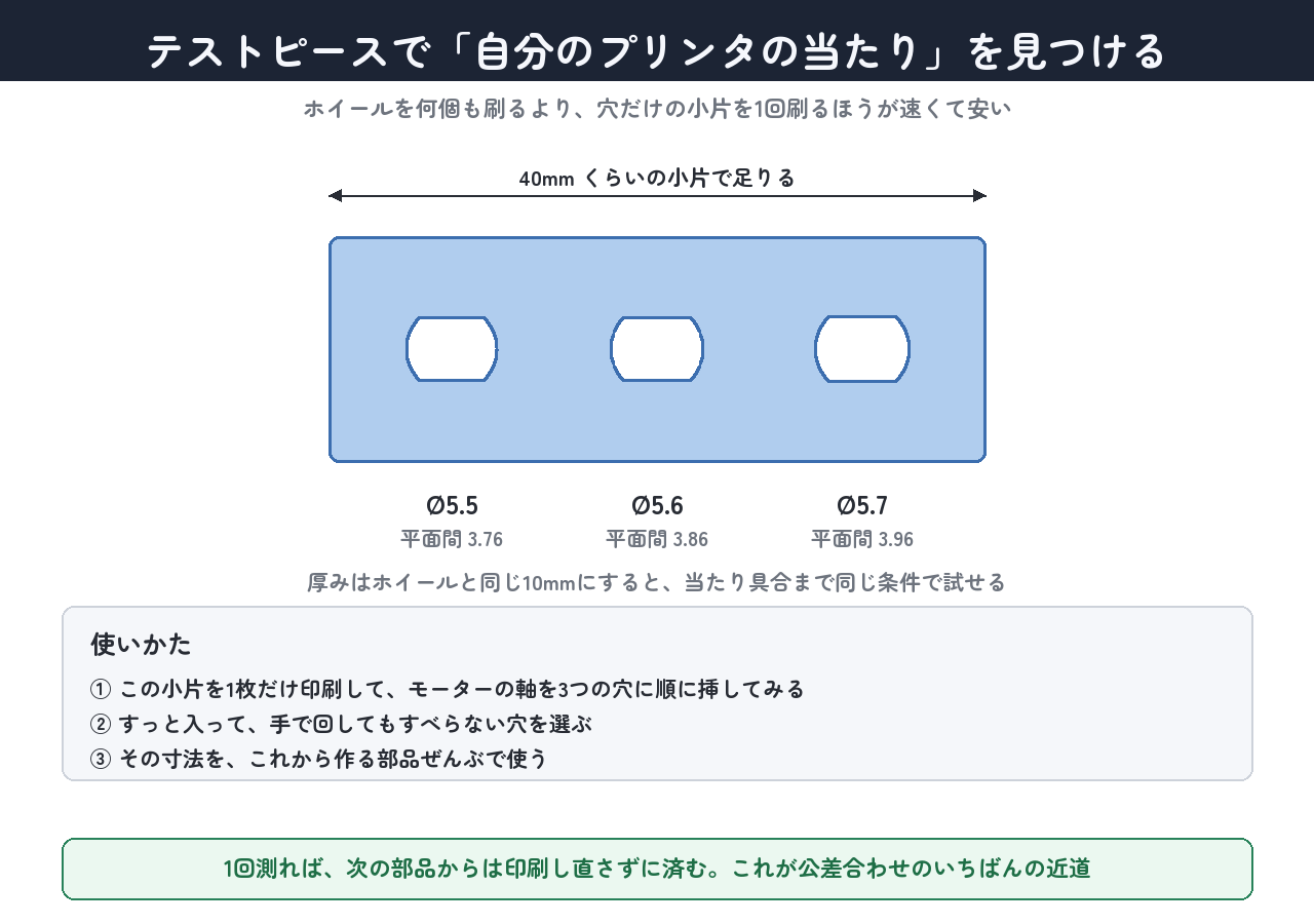 穴だけのテストピースで、自分のプリンタのちょうどよい寸法を見つける