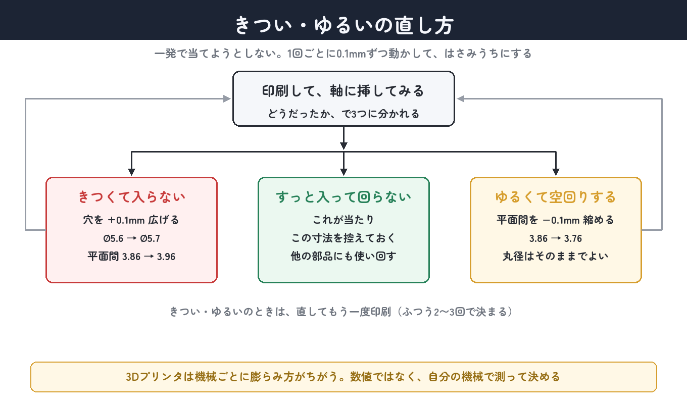 きつい・ゆるいの直し方。0.1mmずつ動かしてはさみうちにする