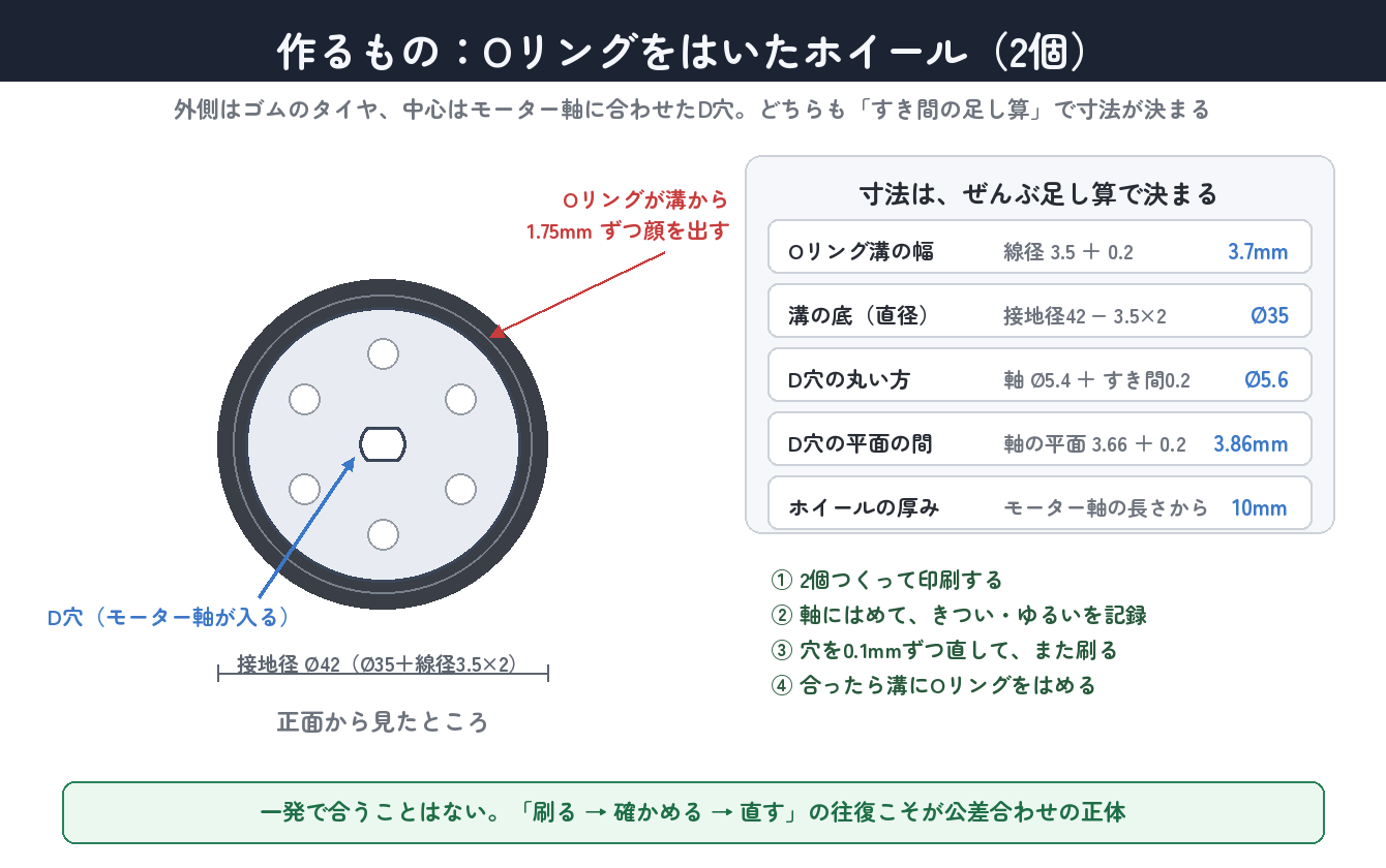 作るもの。寸法はぜんぶ「軸の実寸+すき間」の足し算で決まる