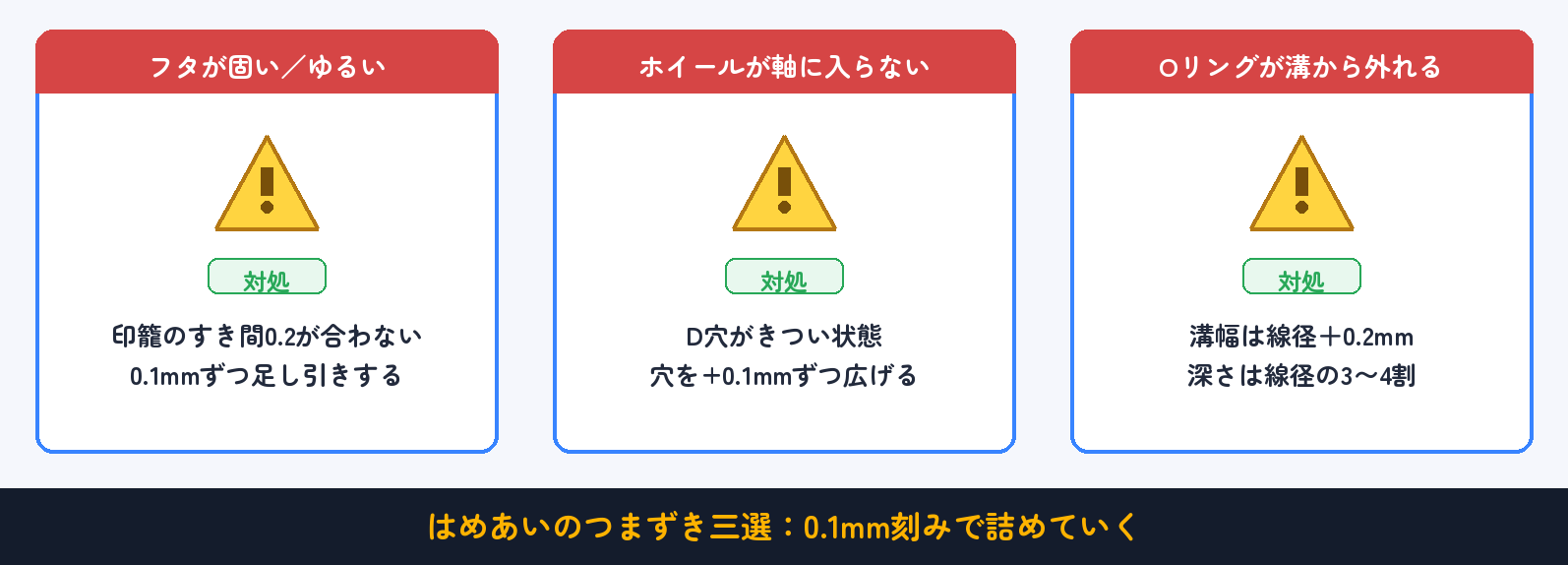 よくあるつまずきと対処(早見表):0.1mm刻みで詰めていく