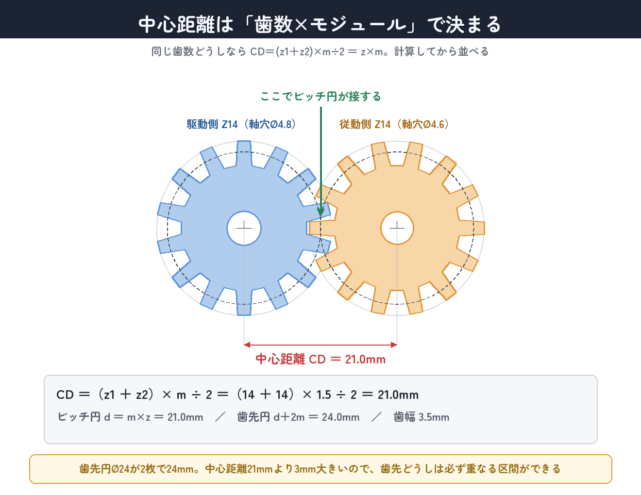 中心距離 CD=(14+14)×1.5÷2=21mm。ピッチ円がちょうど接する