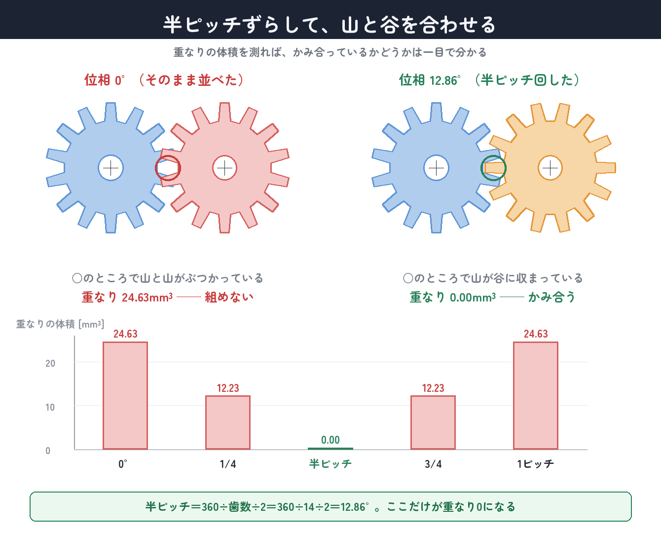 半ピッチ(12.86°)回したときだけ、重なりが0になる