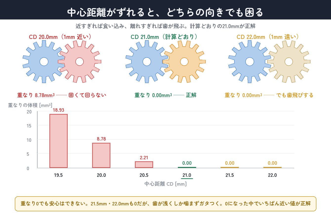 中心距離を0.5mmずつ変えて重なりを測った結果