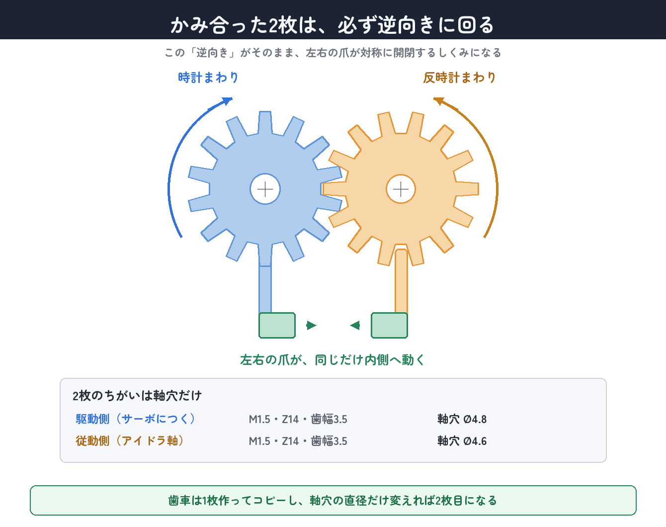 かみ合った2枚は逆向きに回り、左右の爪が同じだけ内側へ動く