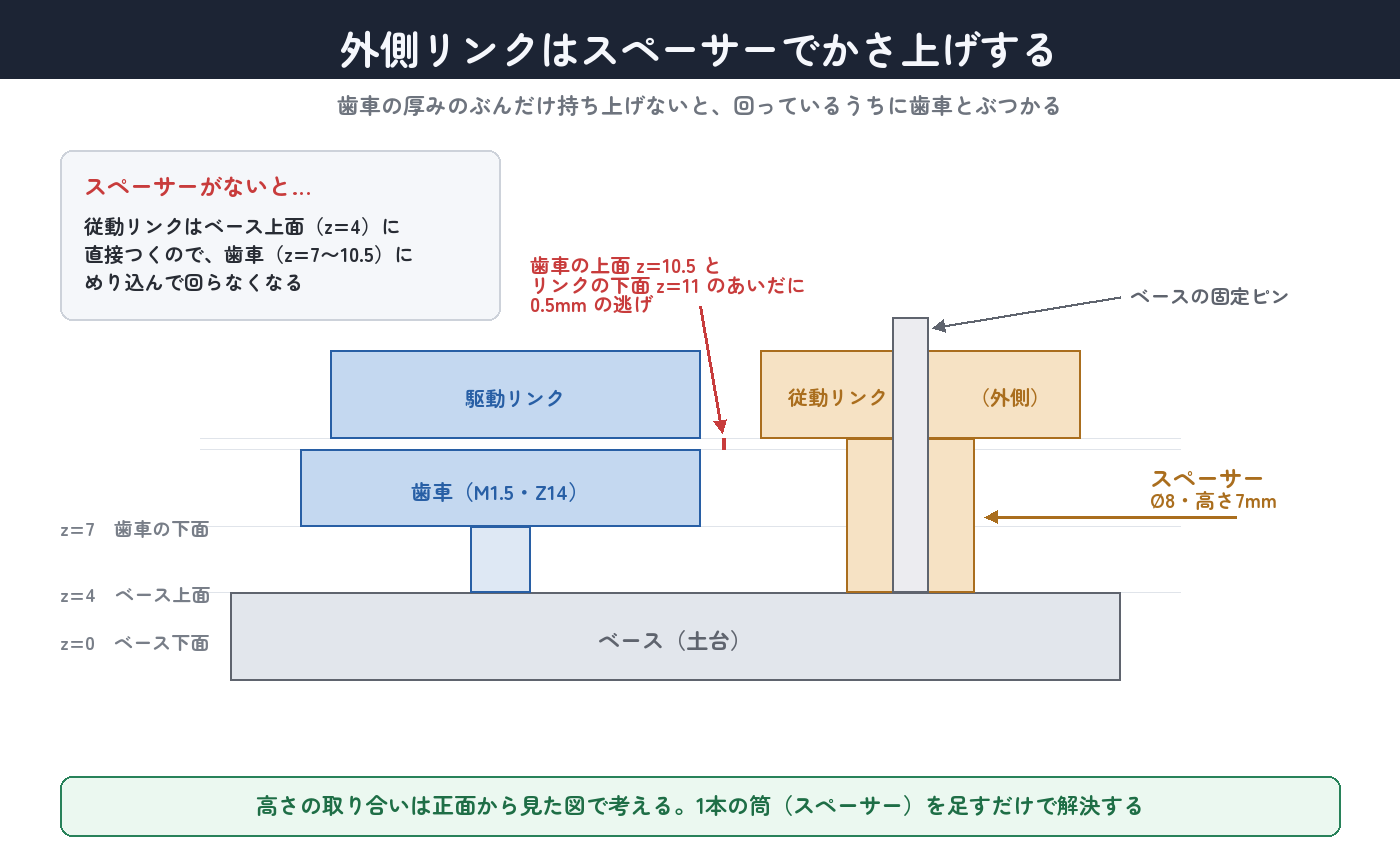 外側リンクはスペーサー(Ø8・高さ7mm)で歯車の上まで持ち上げる