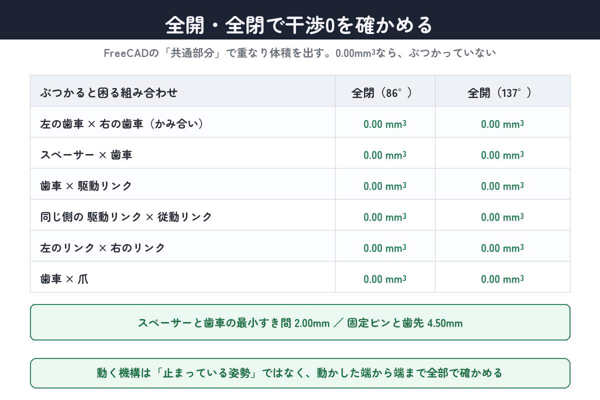 全開・全閉の両方で、ぶつかると困る6組すべてが重なり体積0だった
