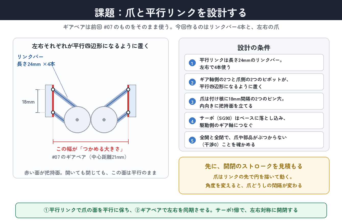 課題の条件。平行四辺形に置くことで、爪の面は開閉しても平行のまま