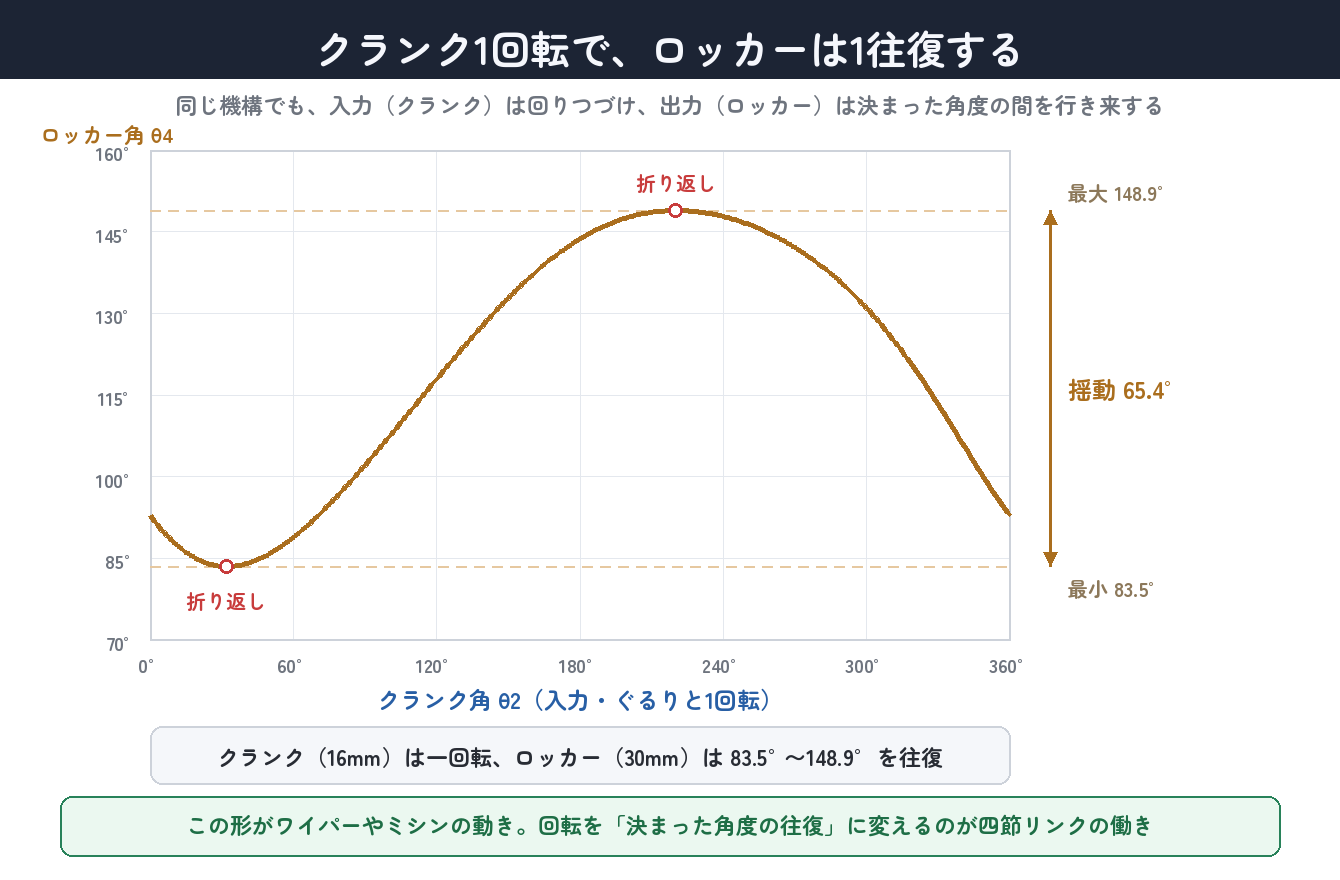 クランク角θ2に対するロッカー角θ4。1回転で1往復し、83.5°〜148.9°の間を揺れる