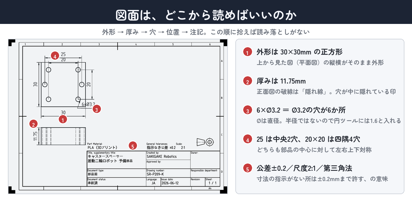 図面は外形→厚み→穴→位置→注記の順に拾うと読み落としがない