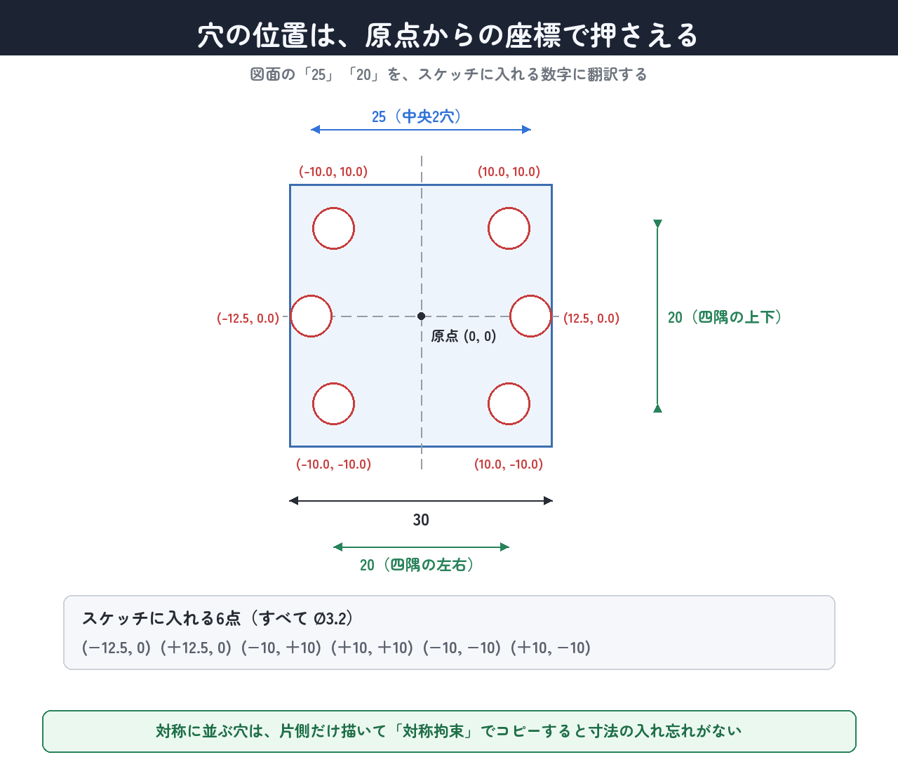 図面の「25」「20」を、スケッチに入れる座標に翻訳する
