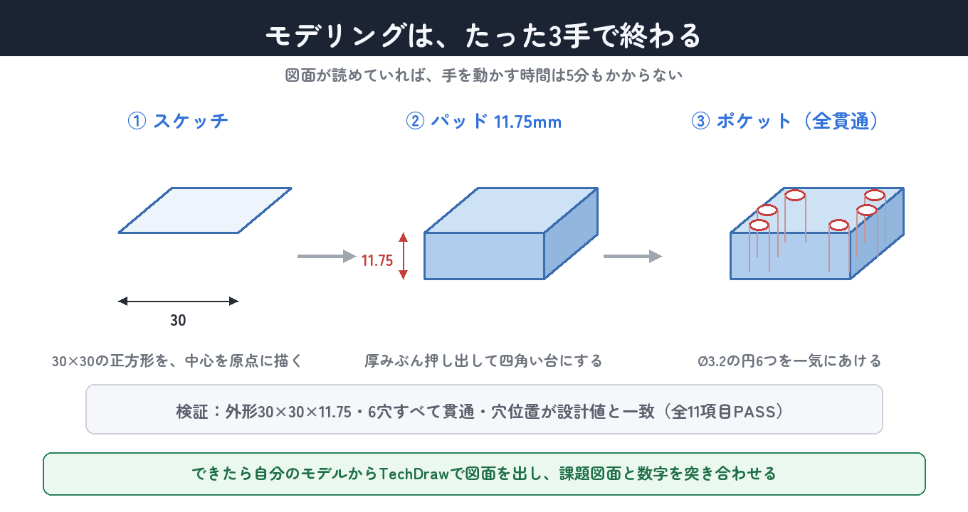 スケッチ→パッド11.75→ポケット全貫通の3手で完成する