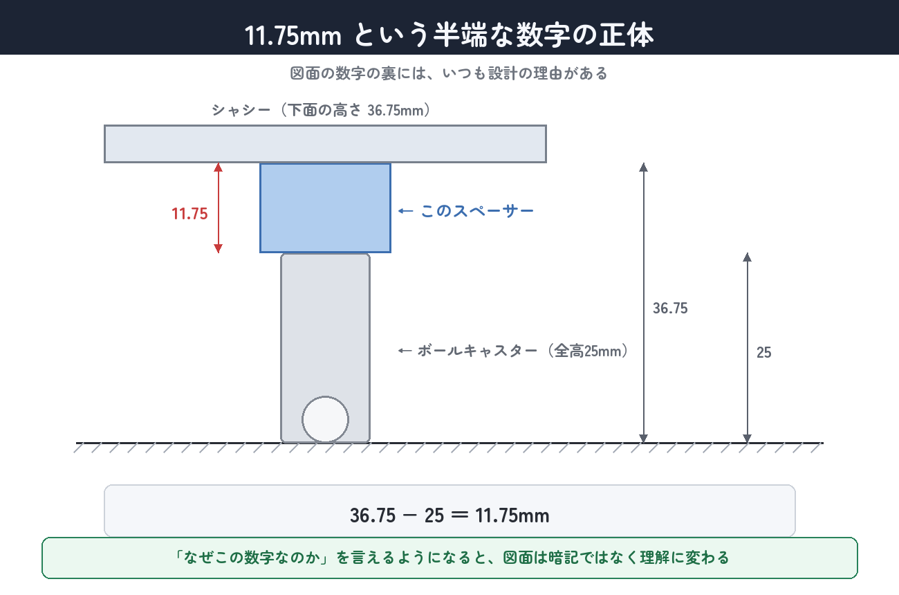 11.75mmは、シャシー下面36.75とキャスター全高25の差